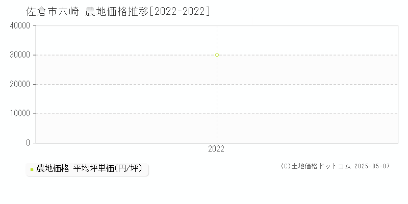 六崎(佐倉市)の農地価格推移グラフ(坪単価)[2022-2022年]