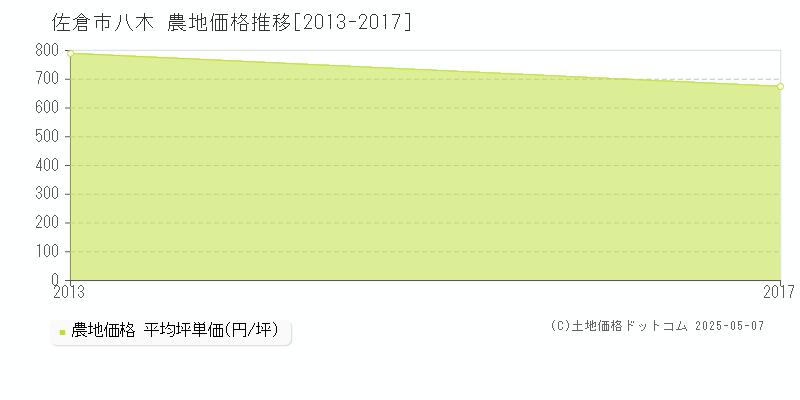 八木(佐倉市)の農地価格推移グラフ(坪単価)[2013-2017年]