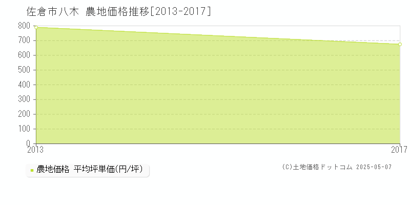 佐倉市八木の農地価格推移グラフ 