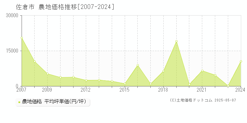 佐倉市(千葉県)の農地価格推移グラフ(坪単価)[2007-2024年]