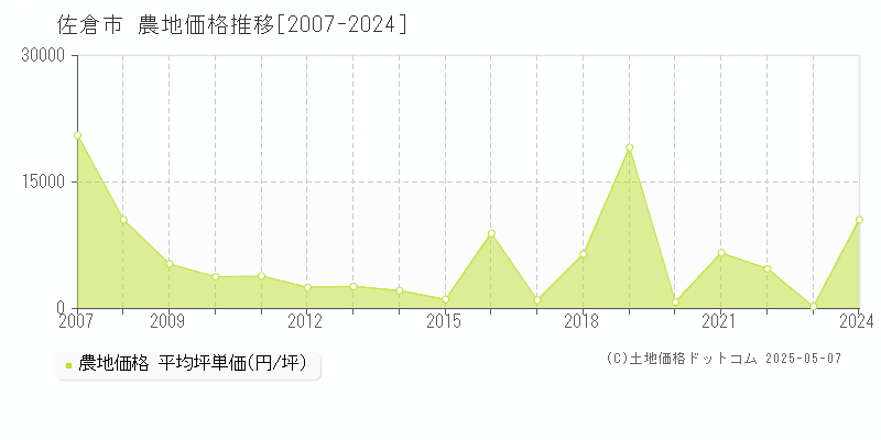 佐倉市全域の農地取引事例推移グラフ 