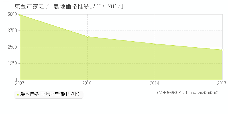 家之子(東金市)の農地価格推移グラフ(坪単価)[2007-2017年]