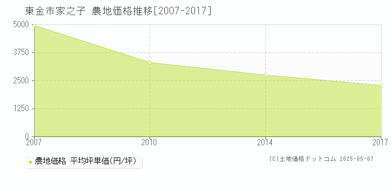 東金市家之子の農地価格推移グラフ 