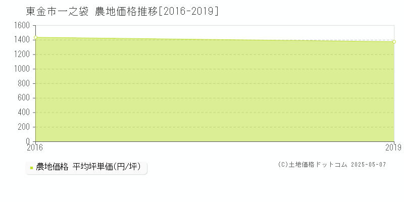 東金市一之袋の農地価格推移グラフ 