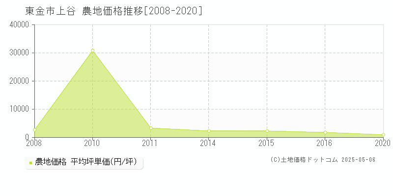 東金市上谷の農地価格推移グラフ 