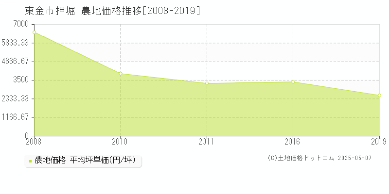 押堀(東金市)の農地価格推移グラフ(坪単価)[2008-2019年]
