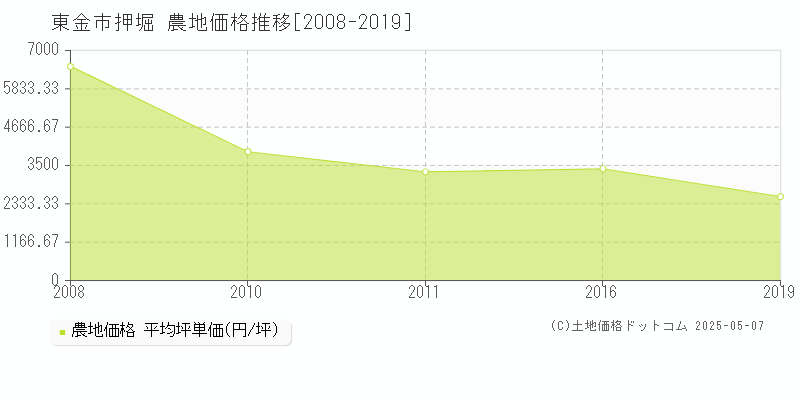 東金市押堀の農地価格推移グラフ 