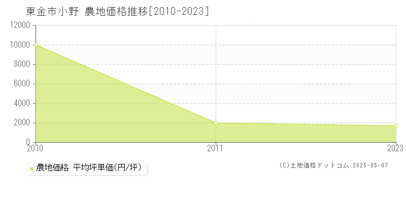 小野(東金市)の農地価格推移グラフ(坪単価)[2010-2023年]