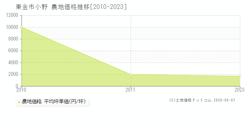 東金市小野の農地価格推移グラフ 