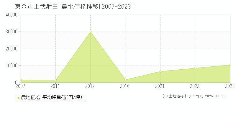 上武射田(東金市)の農地価格推移グラフ(坪単価)[2007-2023年]