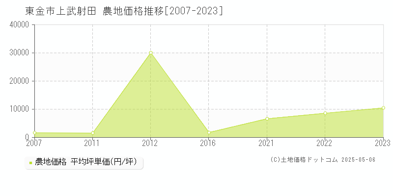 東金市上武射田の農地価格推移グラフ 