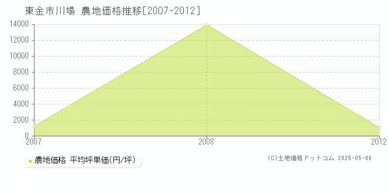 川場(東金市)の農地価格推移グラフ(坪単価)[2007-2012年]