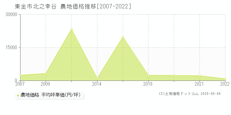 北之幸谷(東金市)の農地価格推移グラフ(坪単価)[2007-2022年]