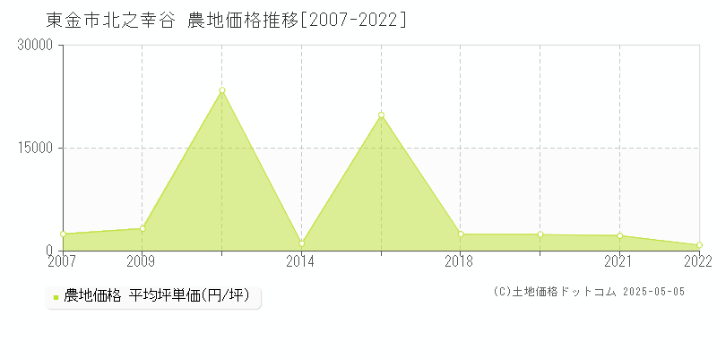 東金市北之幸谷の農地価格推移グラフ 