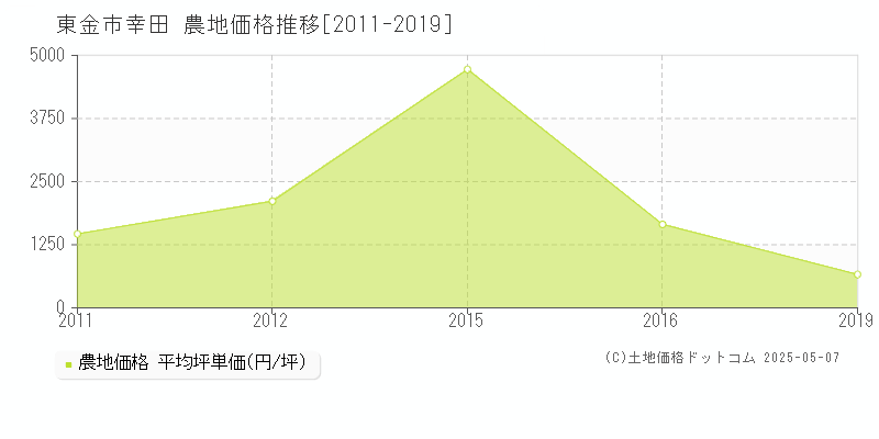 幸田(東金市)の農地価格推移グラフ(坪単価)[2011-2019年]