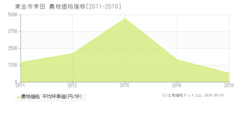 東金市幸田の農地価格推移グラフ 