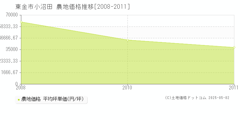 小沼田(東金市)の農地価格推移グラフ(坪単価)[2008-2011年]