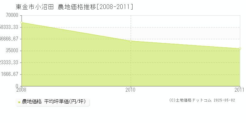 東金市小沼田の農地価格推移グラフ 