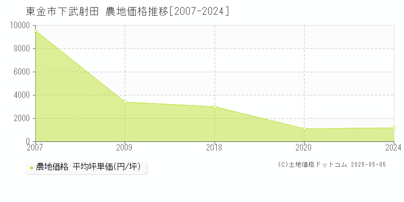下武射田(東金市)の農地価格推移グラフ(坪単価)[2007-2024年]