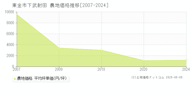 東金市下武射田の農地価格推移グラフ 