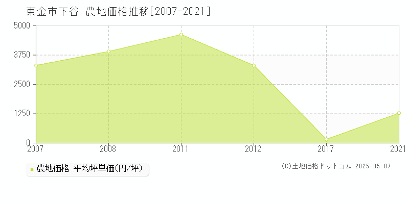下谷(東金市)の農地価格推移グラフ(坪単価)[2007-2021年]