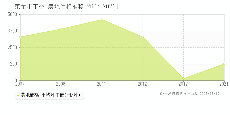 東金市下谷の農地価格推移グラフ 