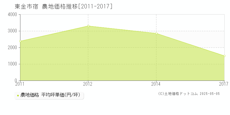 宿(東金市)の農地価格推移グラフ(坪単価)[2011-2017年]