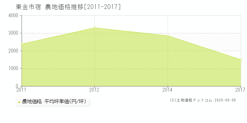 東金市宿の農地価格推移グラフ 