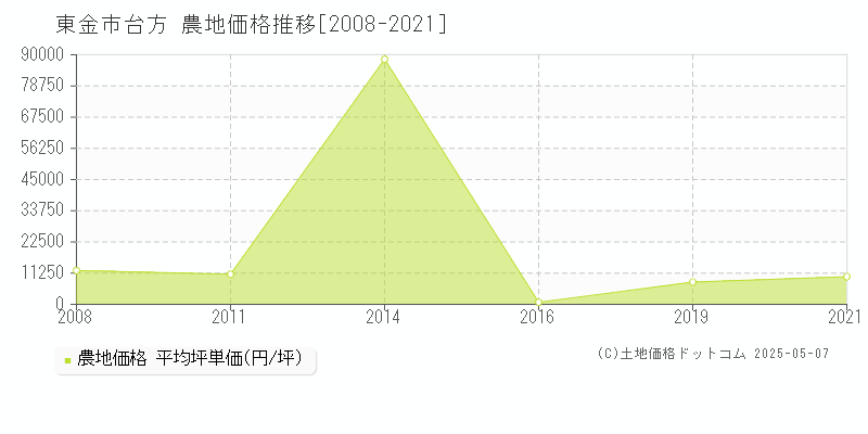 台方(東金市)の農地価格推移グラフ(坪単価)[2008-2021年]