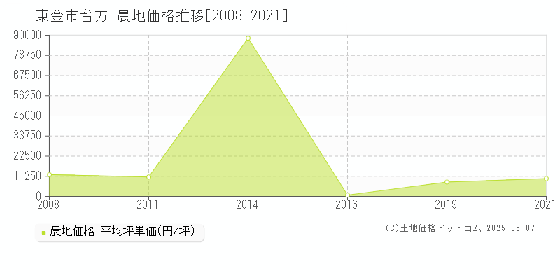 東金市台方の農地価格推移グラフ 