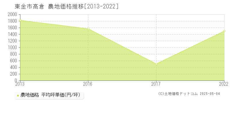 東金市高倉の農地価格推移グラフ 