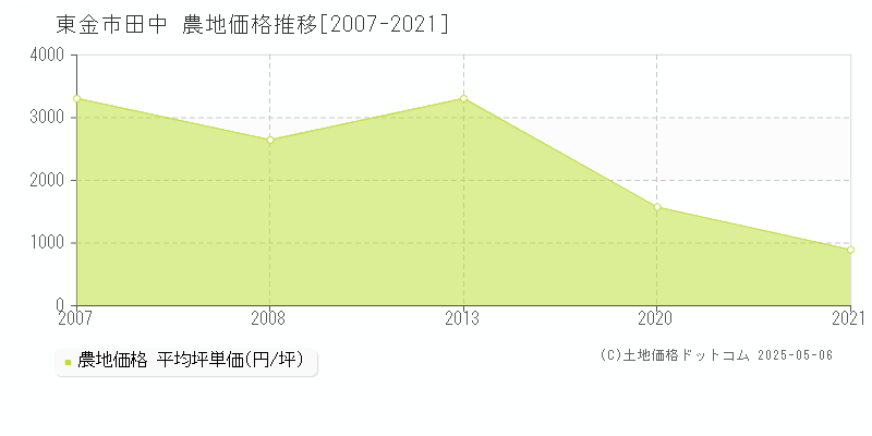 田中(東金市)の農地価格推移グラフ(坪単価)[2007-2021年]