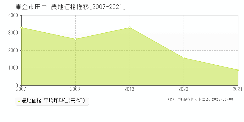 東金市田中の農地取引事例推移グラフ 