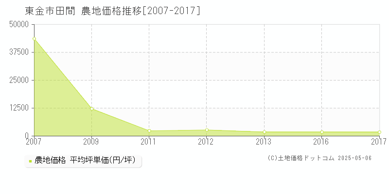 東金市田間の農地価格推移グラフ 