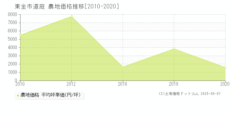 道庭(東金市)の農地価格推移グラフ(坪単価)[2010-2020年]