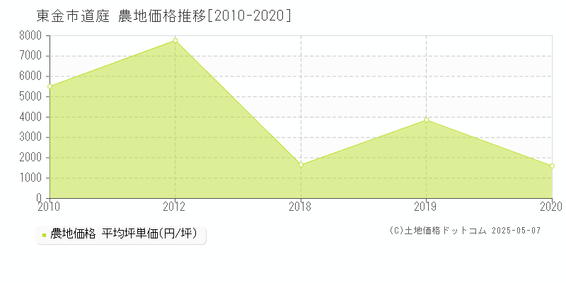 東金市道庭の農地価格推移グラフ 