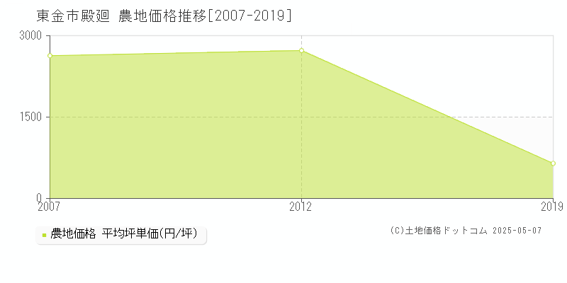殿廻(東金市)の農地価格推移グラフ(坪単価)[2007-2019年]