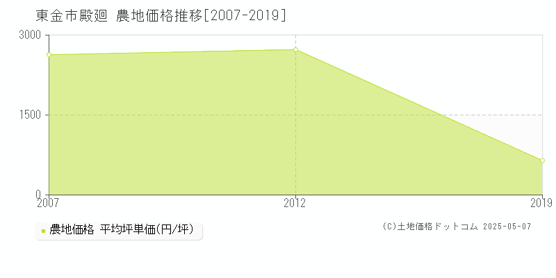 東金市殿廻の農地価格推移グラフ 