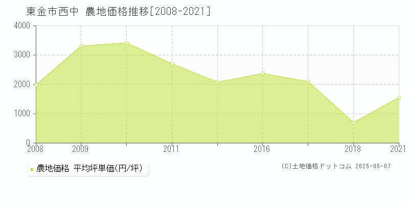 東金市西中の農地価格推移グラフ 