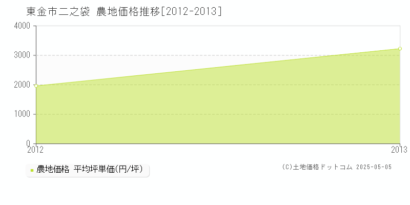 二之袋(東金市)の農地価格推移グラフ(坪単価)[2012-2013年]