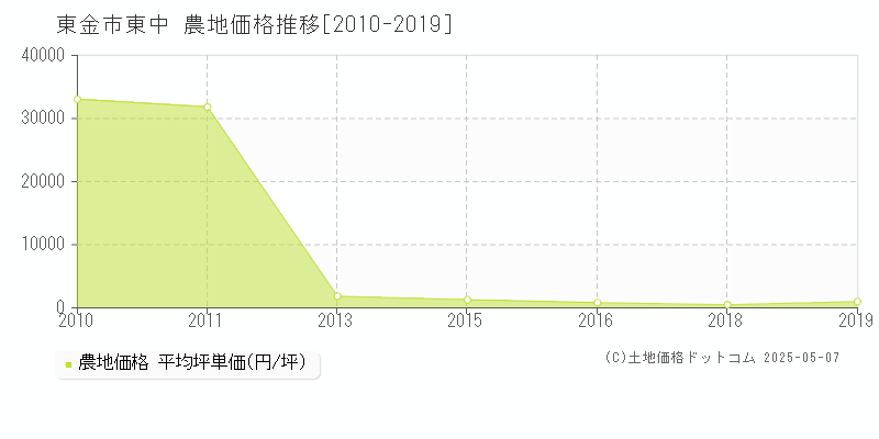 東中(東金市)の農地価格推移グラフ(坪単価)[2010-2019年]