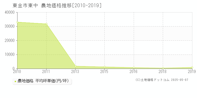 東金市東中の農地価格推移グラフ 