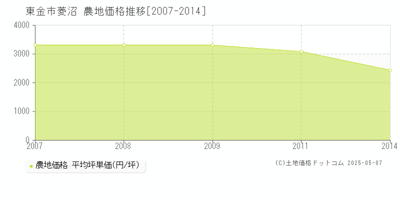 菱沼(東金市)の農地価格推移グラフ(坪単価)[2007-2014年]