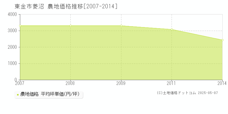 東金市菱沼の農地価格推移グラフ 