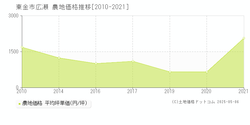 広瀬(東金市)の農地価格推移グラフ(坪単価)[2010-2021年]