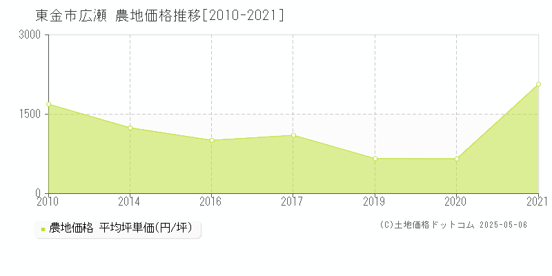 東金市広瀬の農地価格推移グラフ 