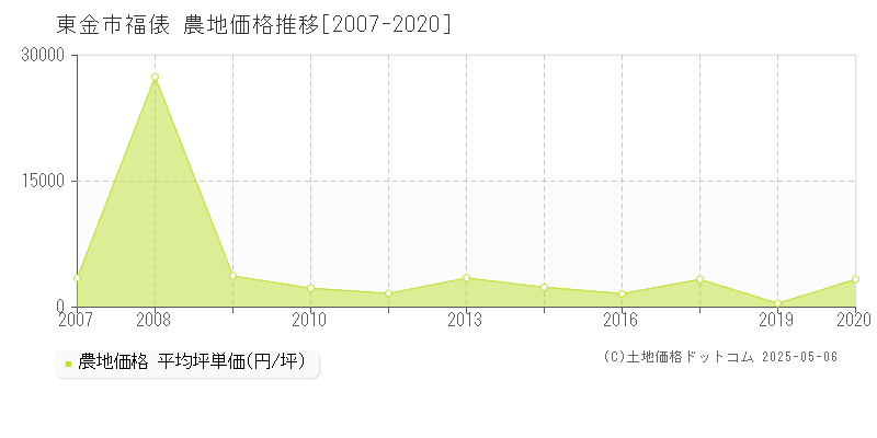 福俵(東金市)の農地価格推移グラフ(坪単価)[2007-2020年]