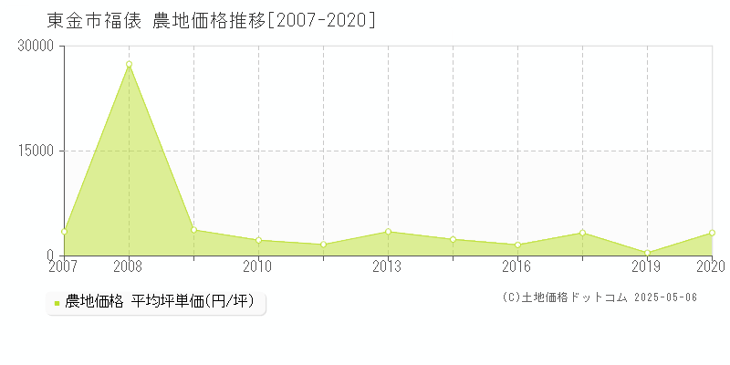 東金市福俵の農地価格推移グラフ 