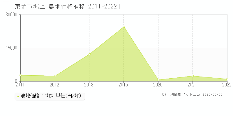 堀上(東金市)の農地価格推移グラフ(坪単価)[2011-2022年]
