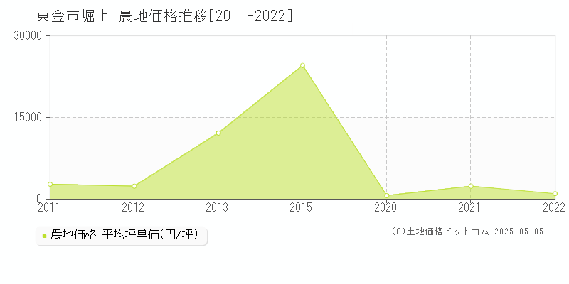 東金市堀上の農地取引事例推移グラフ 